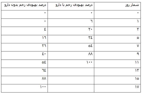 بهبود زخم و افزایش قوای جسمانی با نانو ژل رویال