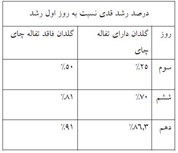 تهیه کود گیاهی با استفاده از نانو تفاله چای تثبیت شده