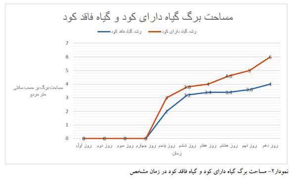 تهیه کود گیاهی با استفاده از نانو تفاله چای تثبیت شده