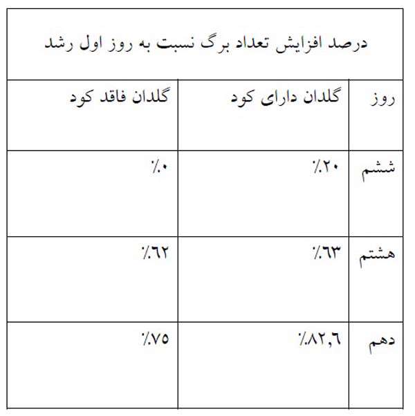 تهیه کود گیاهی با استفاده از نانو تفاله چای تثبیت شده
