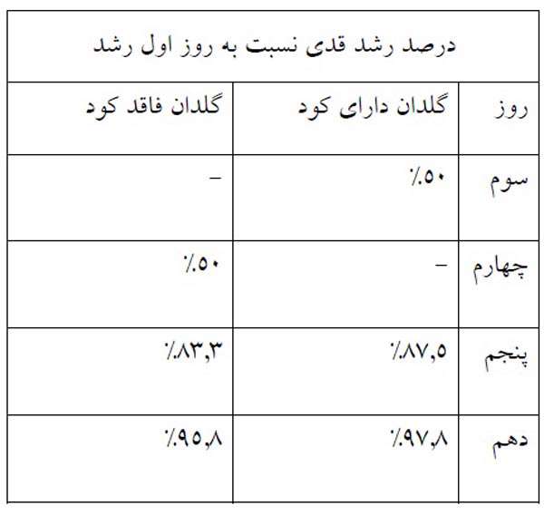 تهیه کود گیاهی با استفاده از نانو تفاله چای تثبیت شده