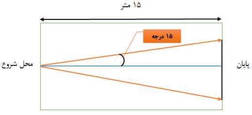 قوانین مسابقات خودروهای خورشیدی، سیزدهمین جشنواره پروژه های دانش آموزی تبیان
