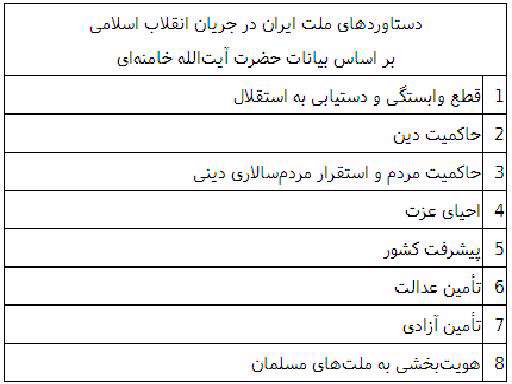دستاوردهای انقلاب اسلامی ملت ایران