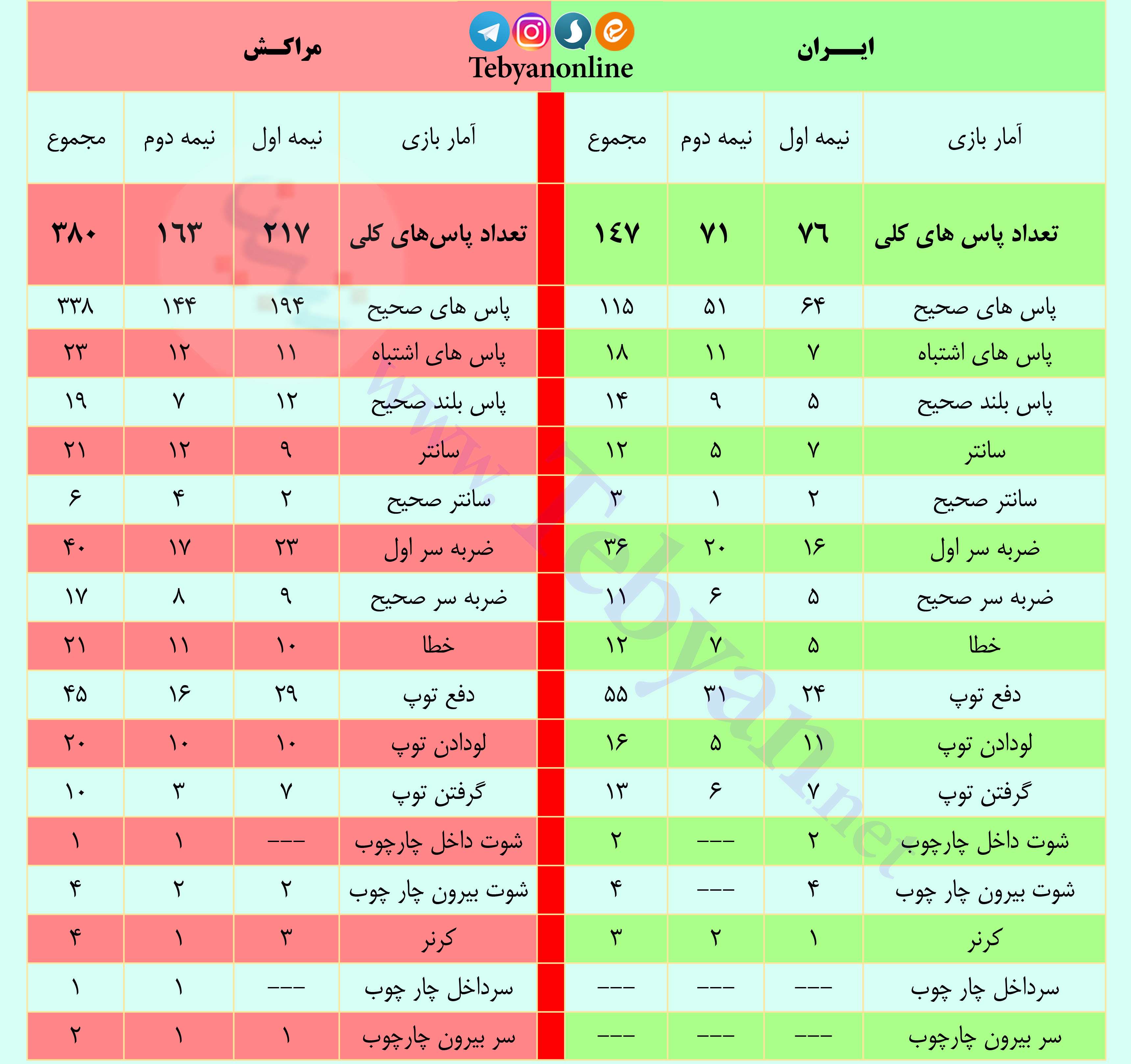 آنالیز بازی