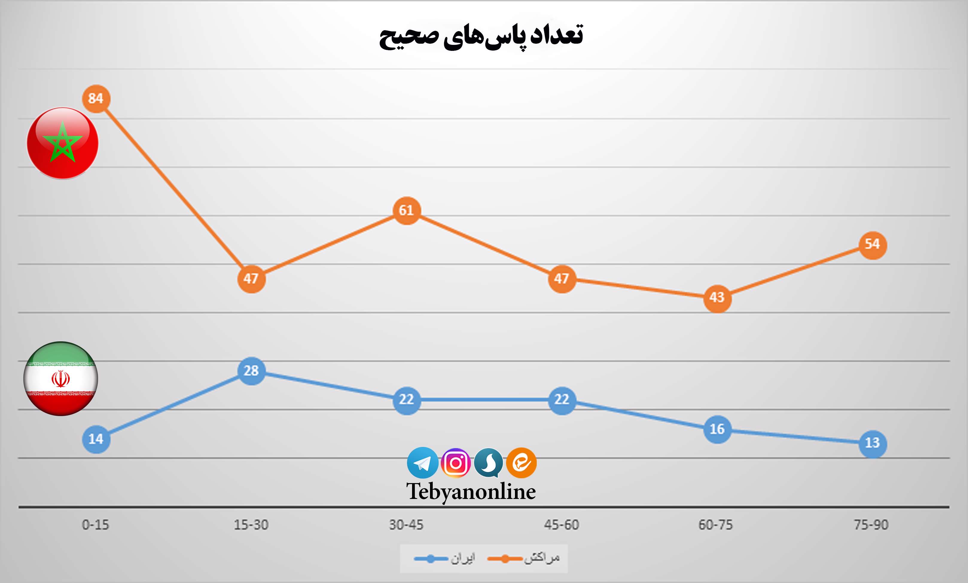 پاس های صحیح