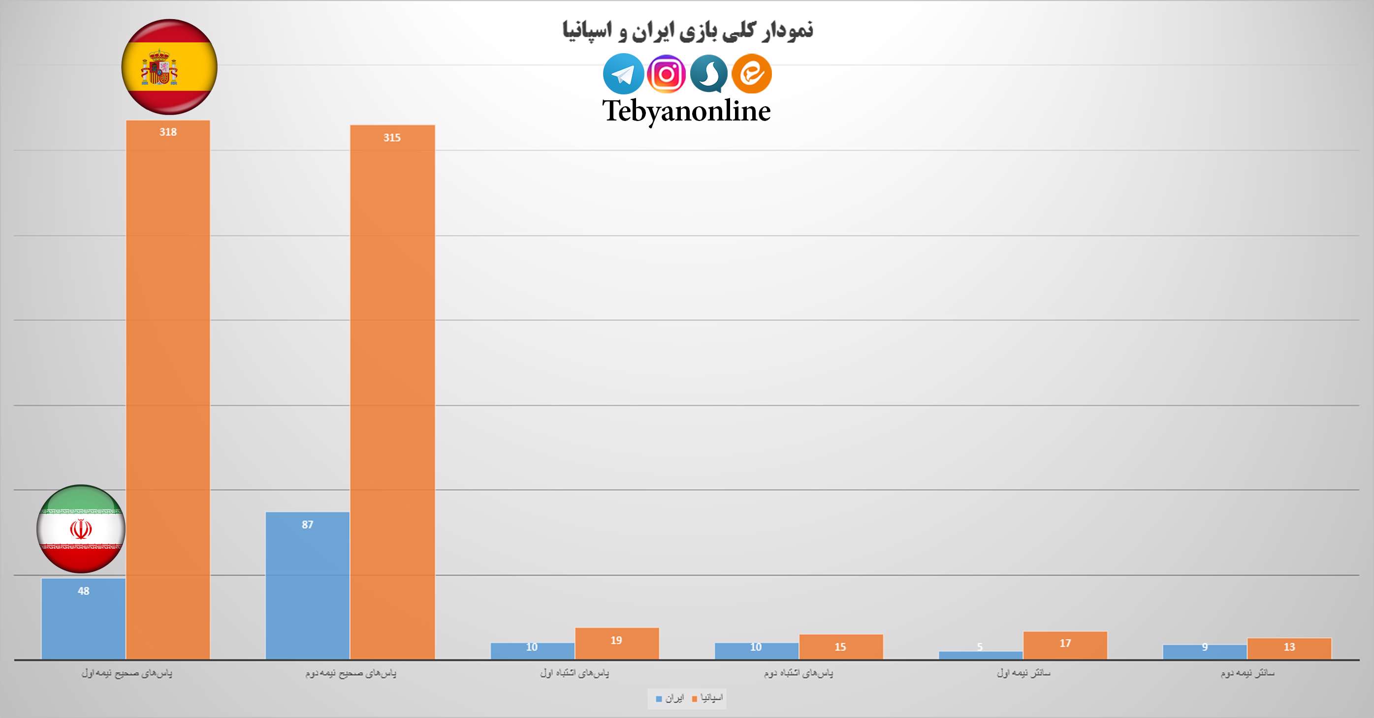 نمودار کلی بازی ایران و اسپانیا