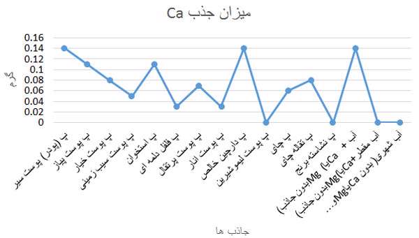 تولید کود ارگانیک از پساب خانگی، دستاورد برتر دوره اول فرزانگان 2