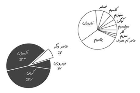 تولید کود ارگانیک از پساب خانگی، دستاورد برتر دوره اول فرزانگان 2