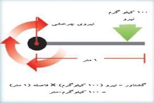 کنترل حرکت چرخشی در هلیکوپتر ها