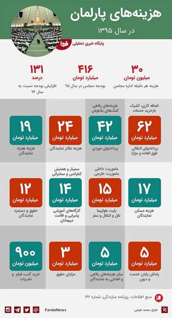 هزینه اداره مجلس شورای اسلامی 