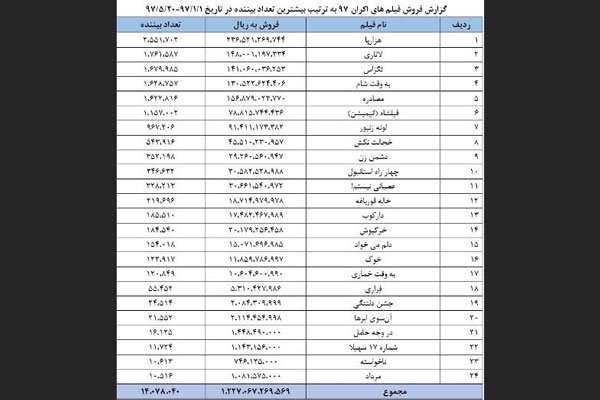 آمار فروش و تماشاگران فیلم های سینمایی تا ۲۰ مرداد اعلام شد آمار فروش و تماشاگران فیلم های سینمایی تا ۲۰ مرداد اعلام شد