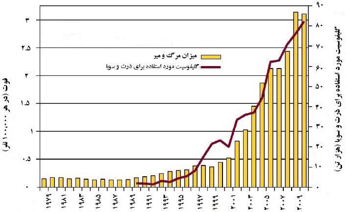 محصولات تراریخته