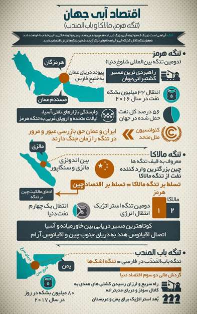 تنگه های مهم جهان