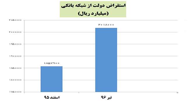 استقراض دولت