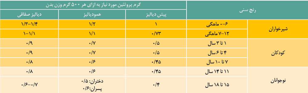 تغذیه کوچولوهای دیالیزی تغذیه کوچولوهای دیالیزی
