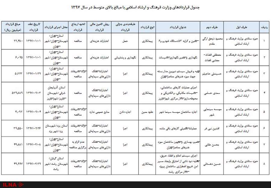 جدول قراردادها