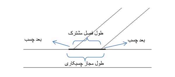 قوانین ساخت سازه بالسایی – تاورکرین، چهاردهمین جشنواره پروژه های دانش آموزی تبیان