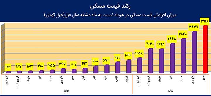 قیمت مسکن