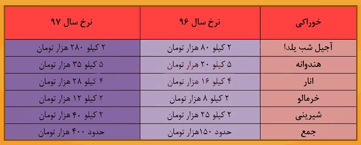 قیمت میوه