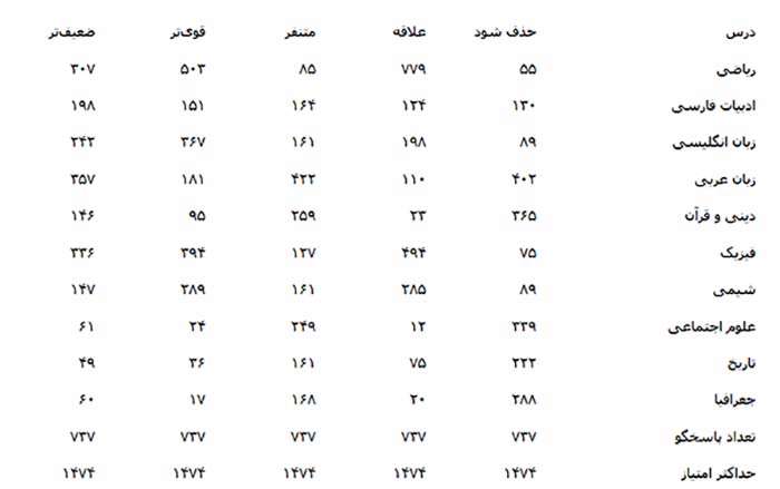 جاذبه و دافعه دروس دبیرستانی برای دانش آموزان