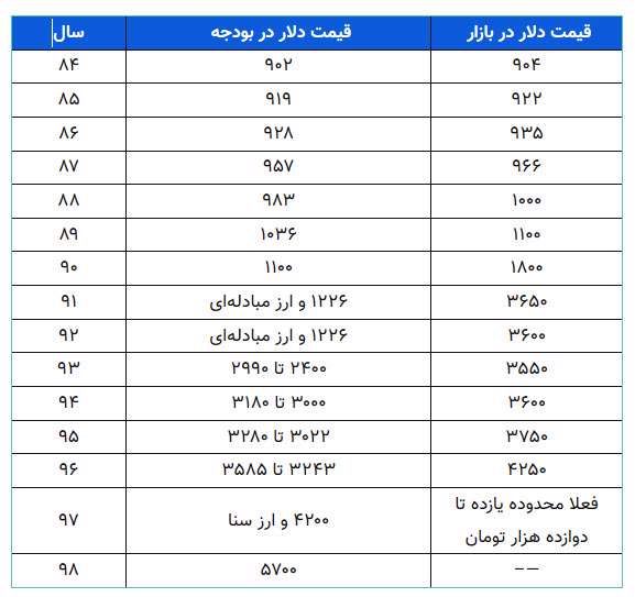 قیمت دلار