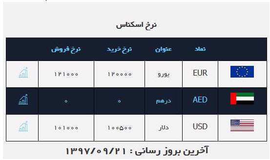 نرخ ارز