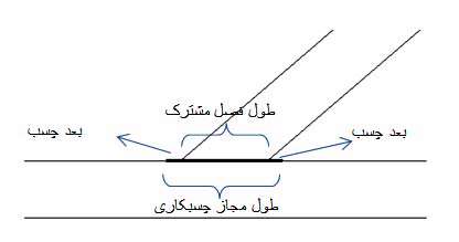 شما عزیزان می توانید برای انجام این پروژه به طرح درس های ذیل مراجعه فرمایید: