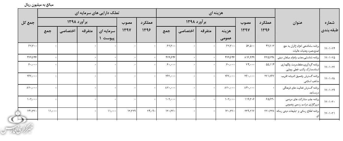 بودجه سازمان حج و زیارت