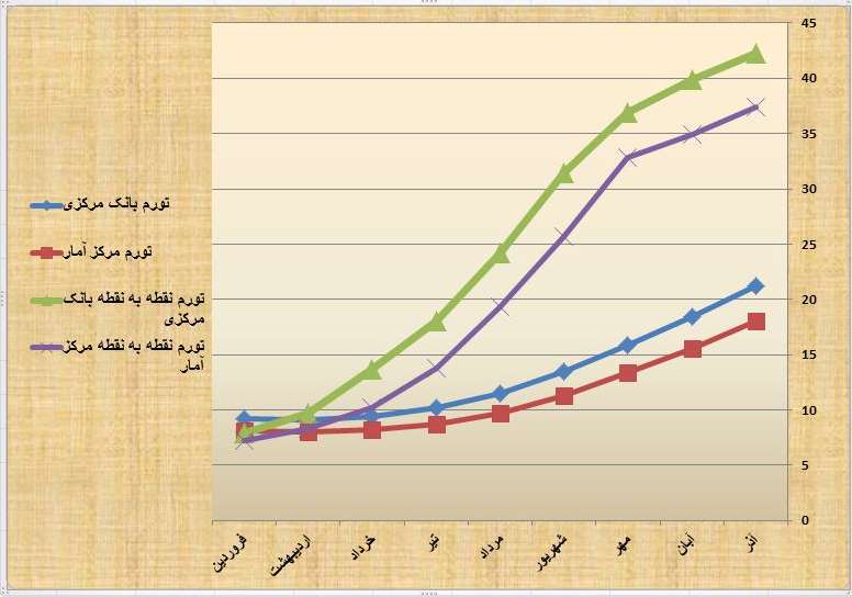 چرا آمار تورم بانک مرکزی بالاتر از مرکز آمار است؟ چرا آمار تورم بانک مرکزی بالاتر از مرکز آمار است؟