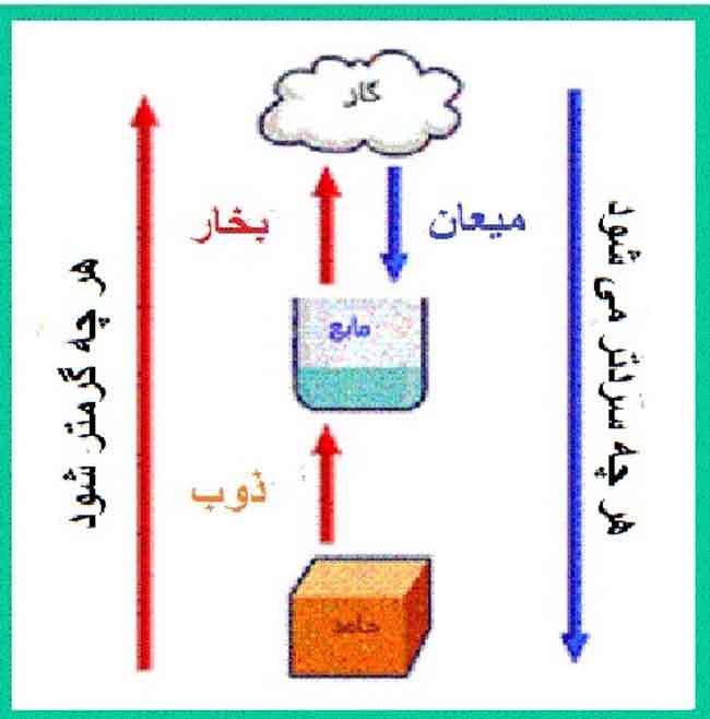 میعان (تبدیل بخار آب به آب)