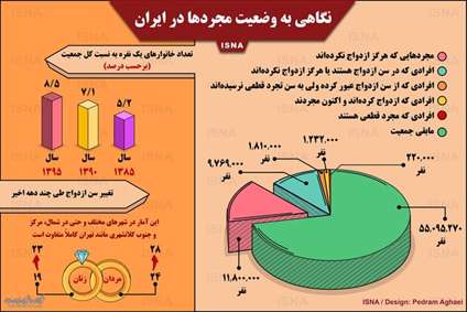 نگاهی به وضعیت مجردها در ایران