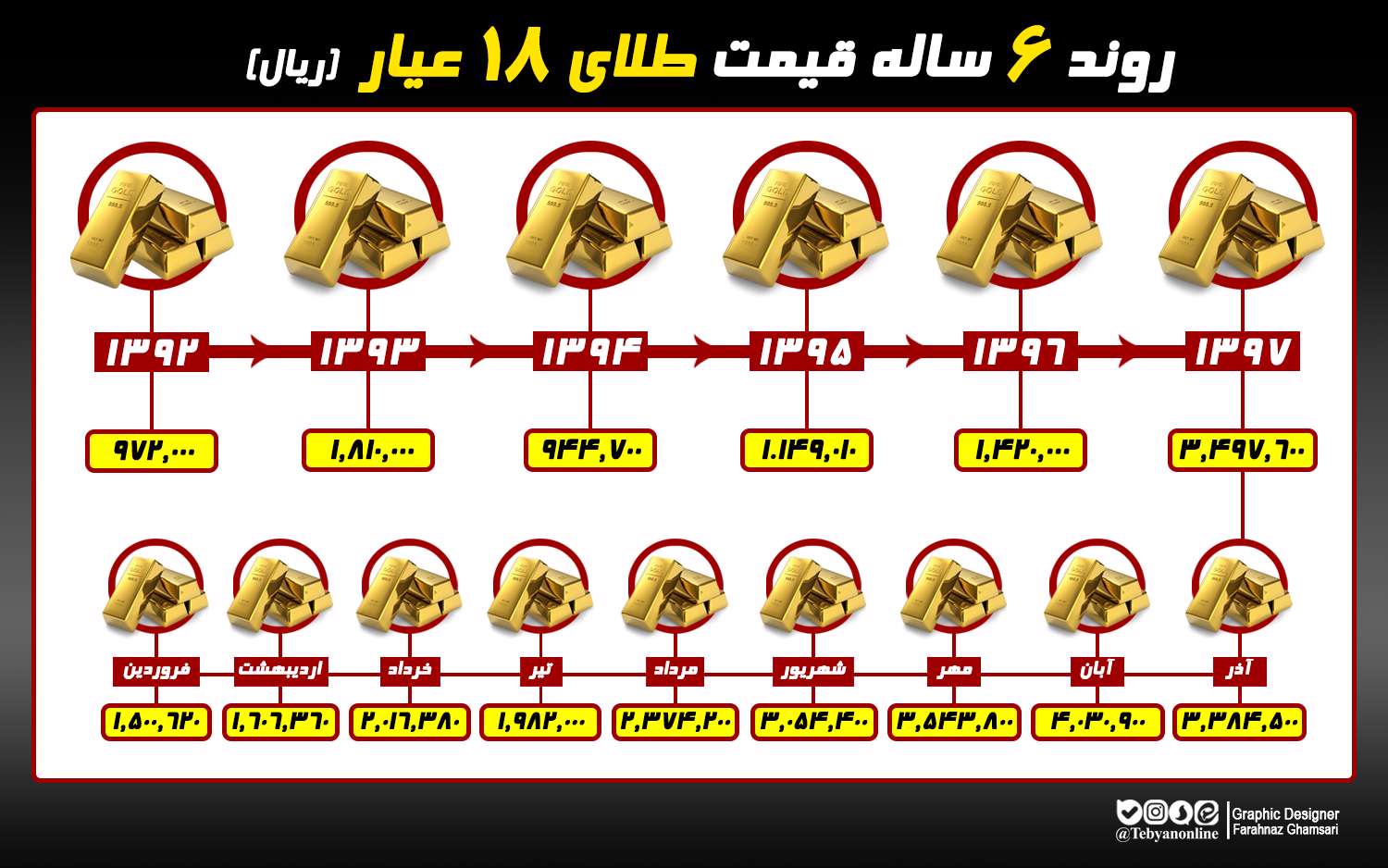 قیمت طلا