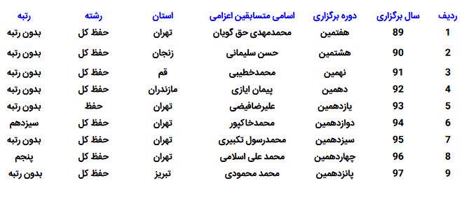 اعزام نماینده ایران به شانزدهمین دوره مسابقات قرآن الجزایر اعزام نماینده ایران به شانزدهمین دوره مسابقات قرآن الجزایر