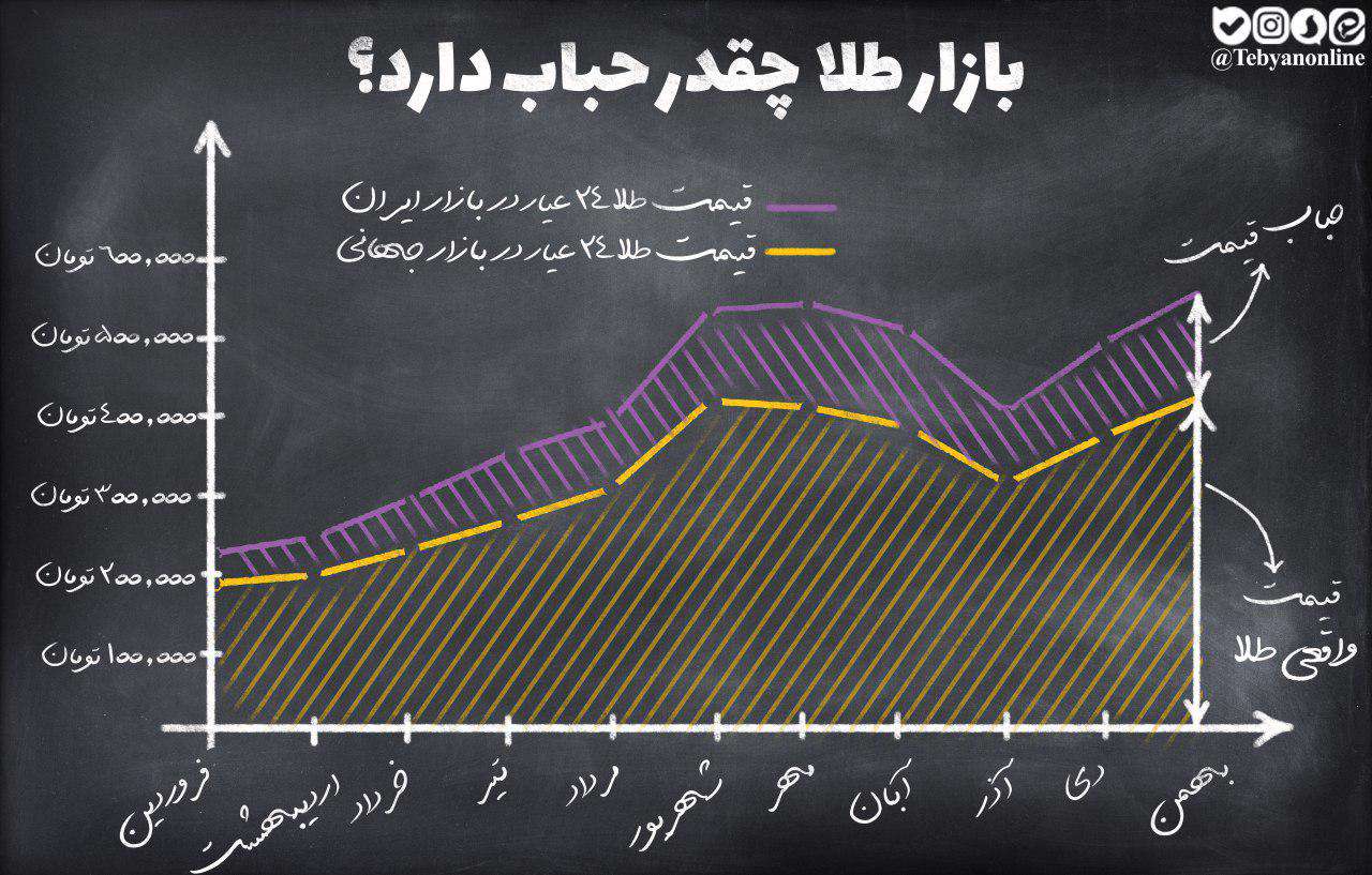 قیمت سکه