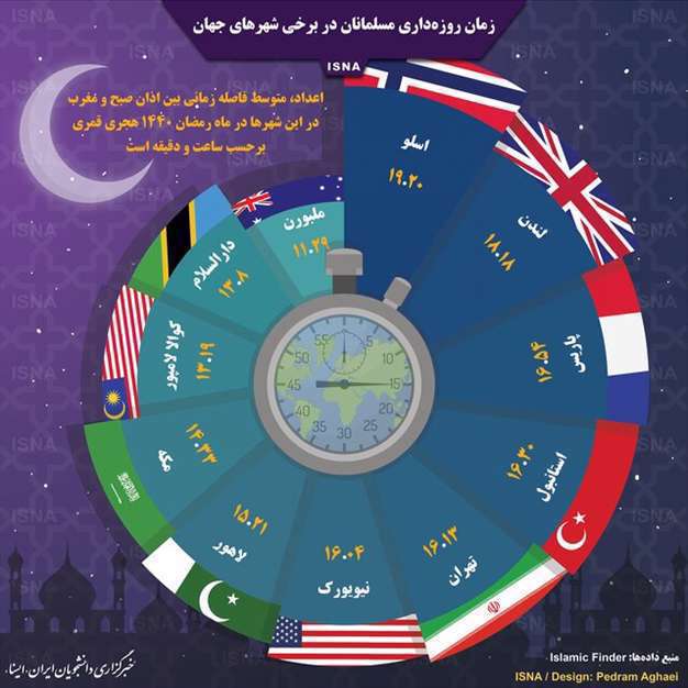 زمان روزه‌داری در برخی شهرهای جهان