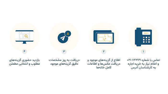 راهاندازی سامانه تلفنی آدرس برای خرید یا اجاره خانه در تهران راهاندازی سامانه تلفنی آدرس برای خرید یا اجاره خانه در تهران