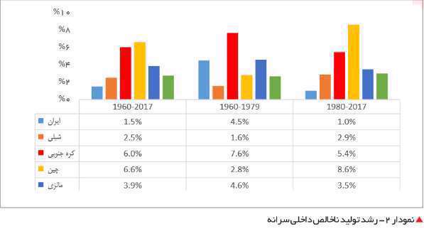 رشد تولید ناخالص