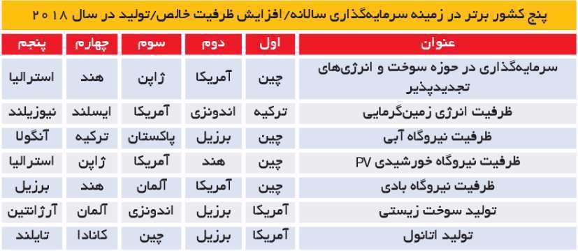 کشورهای برتر در سرمایه گذاری