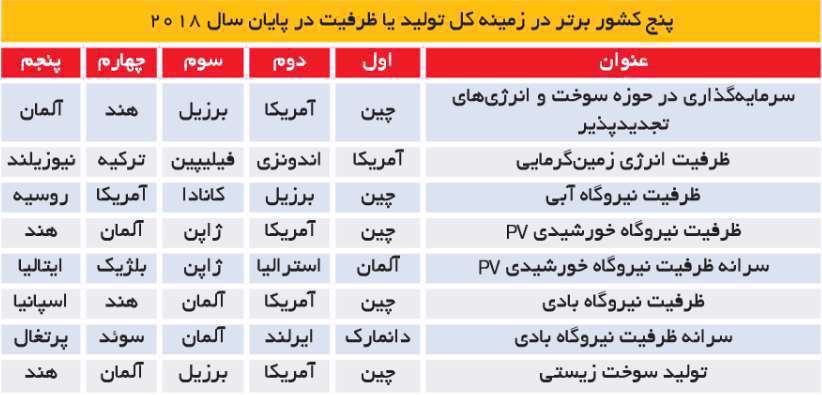 کشورهای برتر در تولید