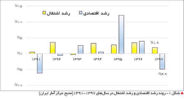 رشد اقتصاد