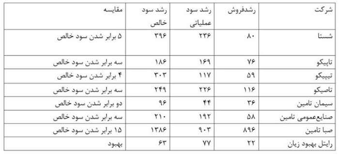شستا، سکوی امن بیمه شدگان تامین اجتماعی می شود
