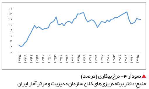 نرخ بیکاری