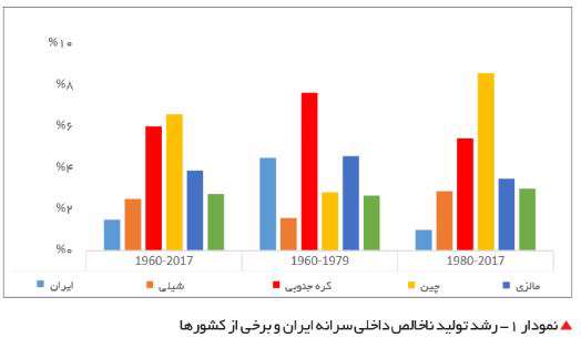 رشد تولید ناخالص سرانه