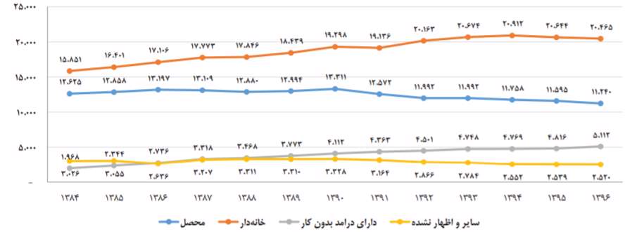 نمودار جمعیت غیرفعال