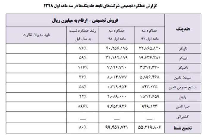 شستا، سکوی امن بیمه شدگان تامین اجتماعی می شود