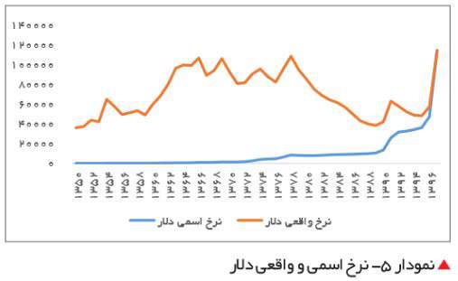 نرخ اسمی دلار