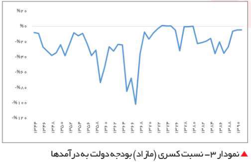 کسری بودچه دولت به درآمد