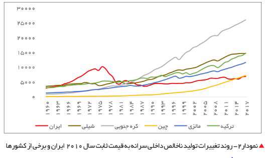 روند تغییرات تولید ناخالص