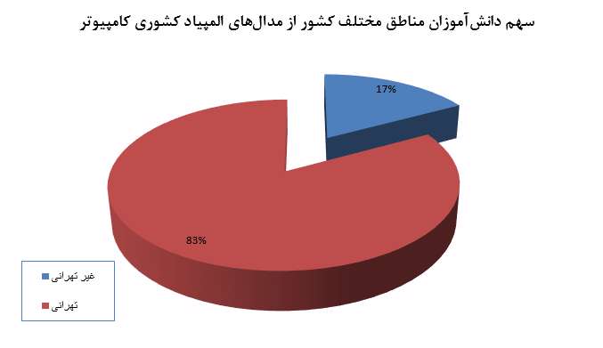 المپیاد کامپیوتر