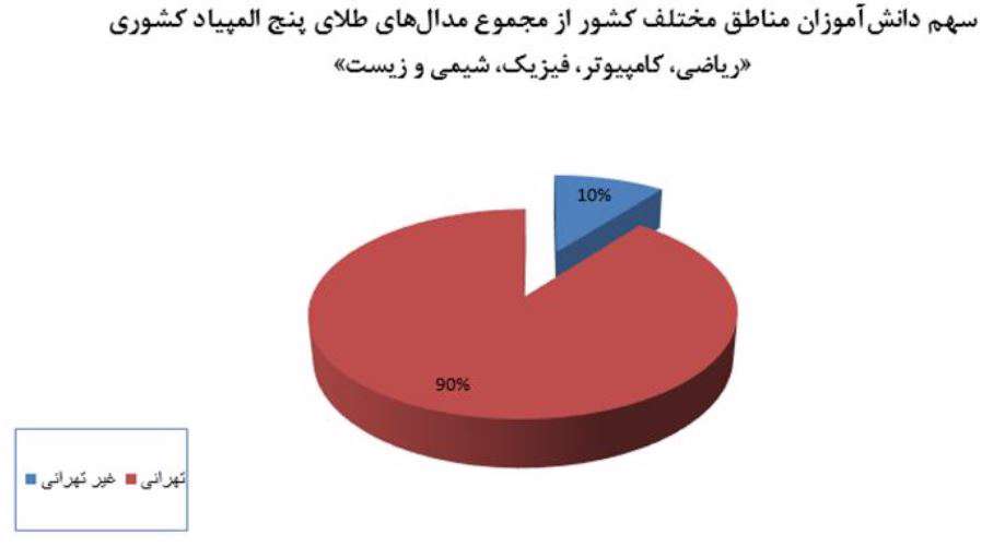 المپیاد کشوری